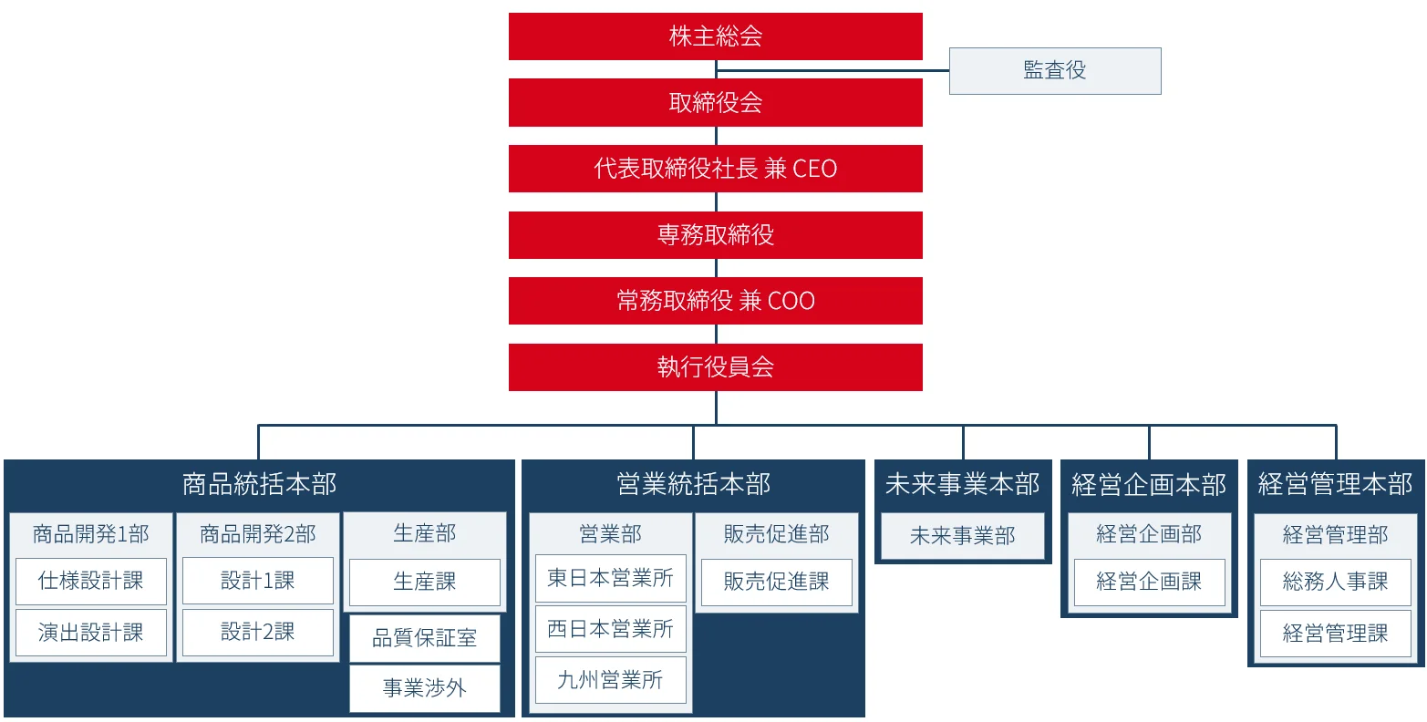 会社組織図