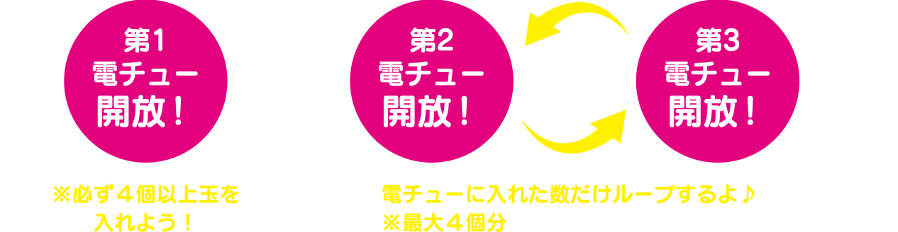 ヘソのスタートを通過させて図柄を回そう！→大当り！→第1電チュー開放！（※必ず４個以上玉を入れよう！）→第2電チュー開放！?第3電チュー開放！（電チューに入れた数だけループするよ♪※最大４個分）