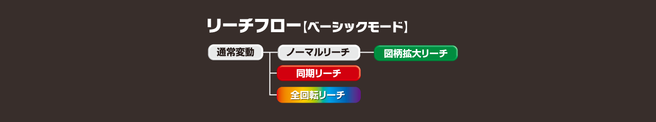 229L 大当たり振り分けグラフ