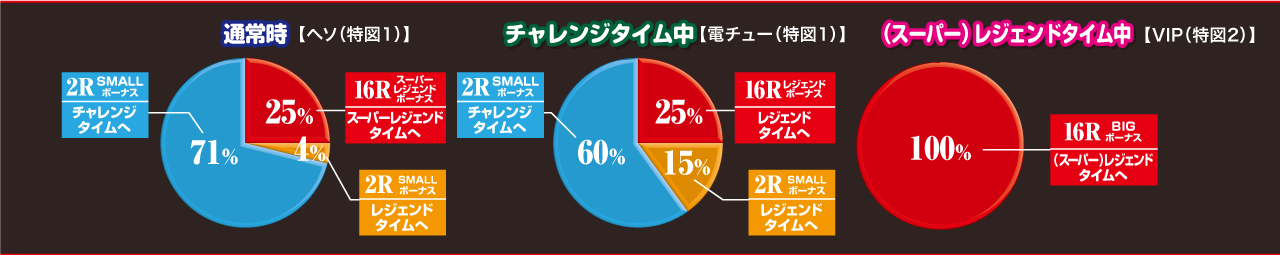 229L 大当たり振り分けグラフ