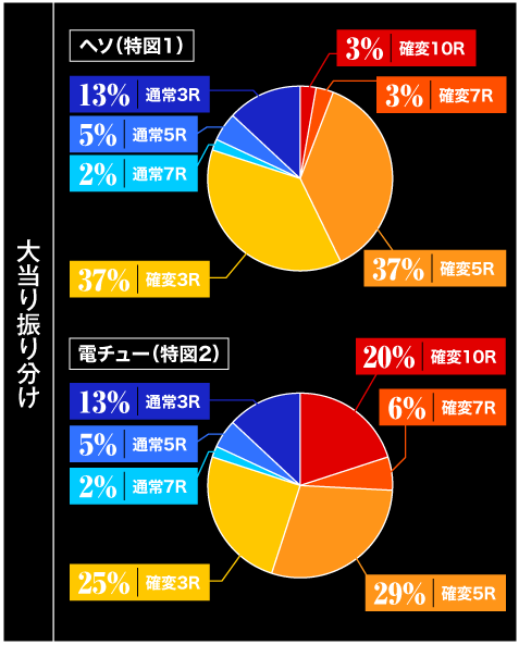 大当り振り分け