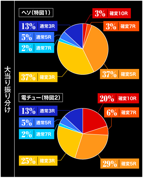 大当り振り分け