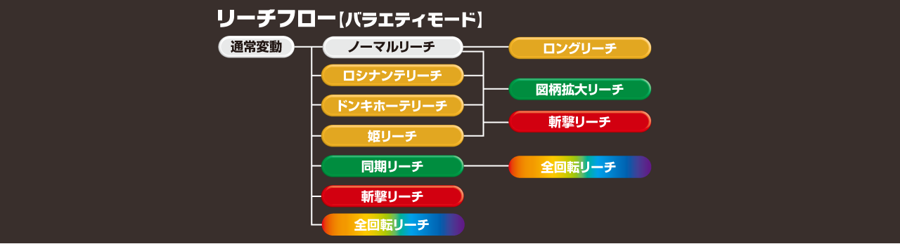 229L 大当たり振り分けグラフ