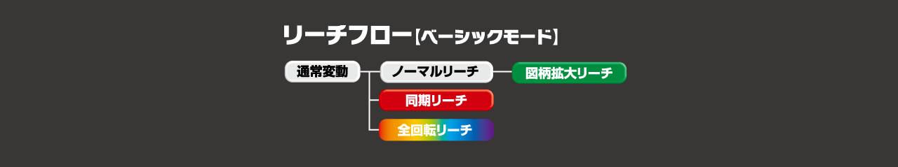 229L 大当たり振り分けグラフ