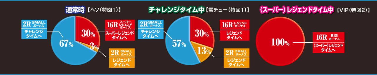 159S 大当たり振り分けグラフ