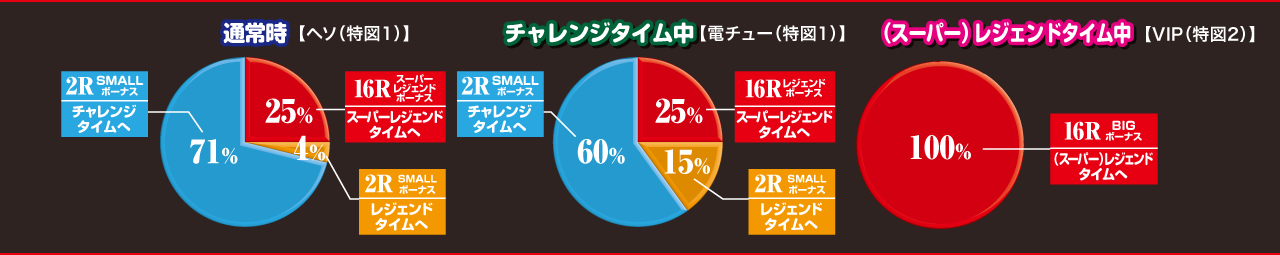 229L 大当たり振り分けグラフ