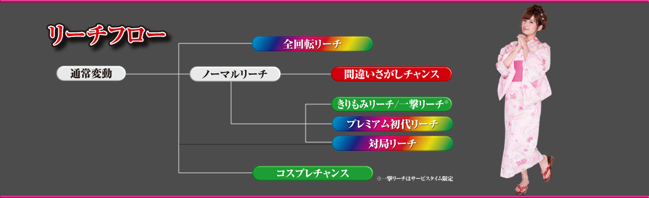 リーチフロー