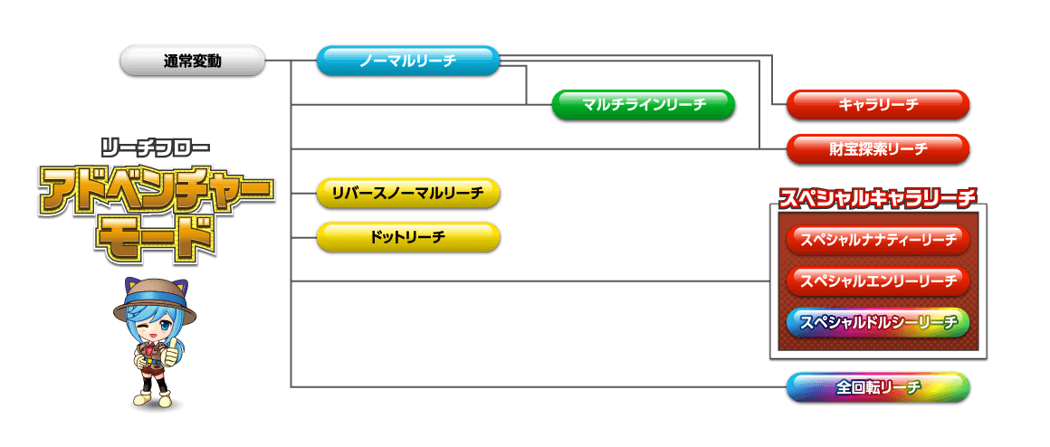 リーチフロー アドベンチャーモード