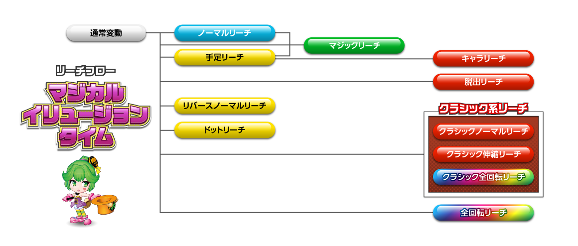 リーチフロー マジカルイリュージョンモード