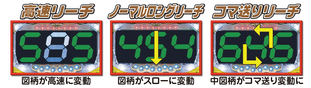 高速リーチ 図柄が高速に変動／ノーマルロングリーチ 図柄がスローに変動／コマ送りリーチ 中図柄がコマ送り変動に