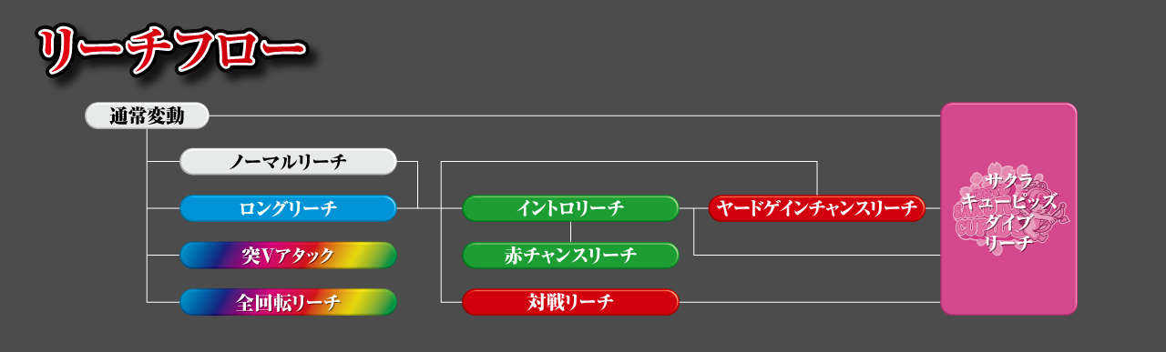 GameFlow ゲームフロー