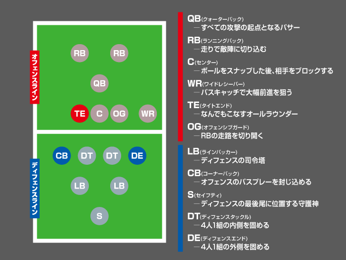 タイトエンド／コーナーバック