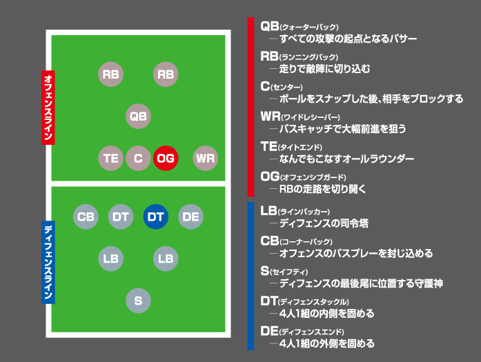 オフェンシブガード／ディフェンスタックル