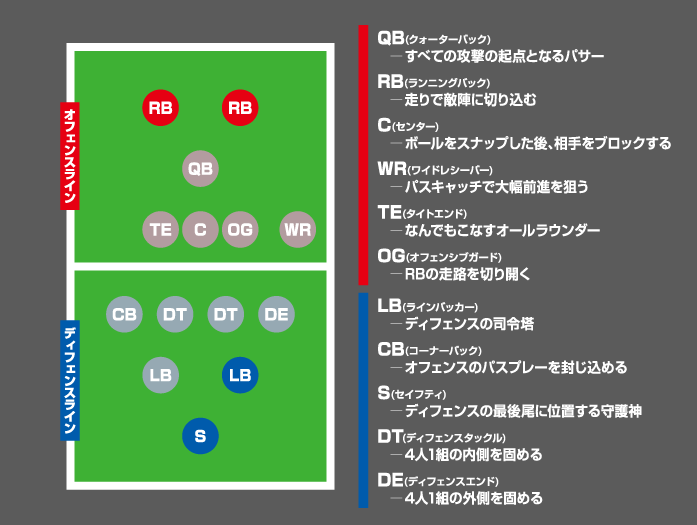 ランニングバック／ラインバッカ―・セイフティ