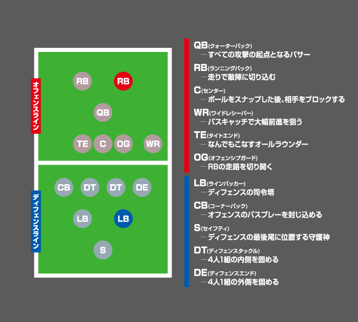 ランニングバック／ラインバッカー