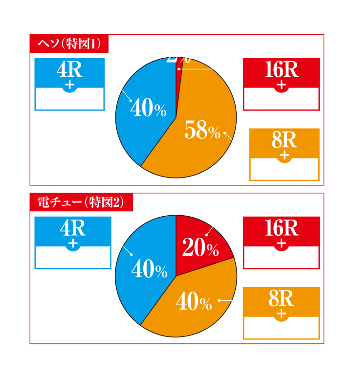 C大当り振り分け ヘソ（特図1） 電チュー（特図2）