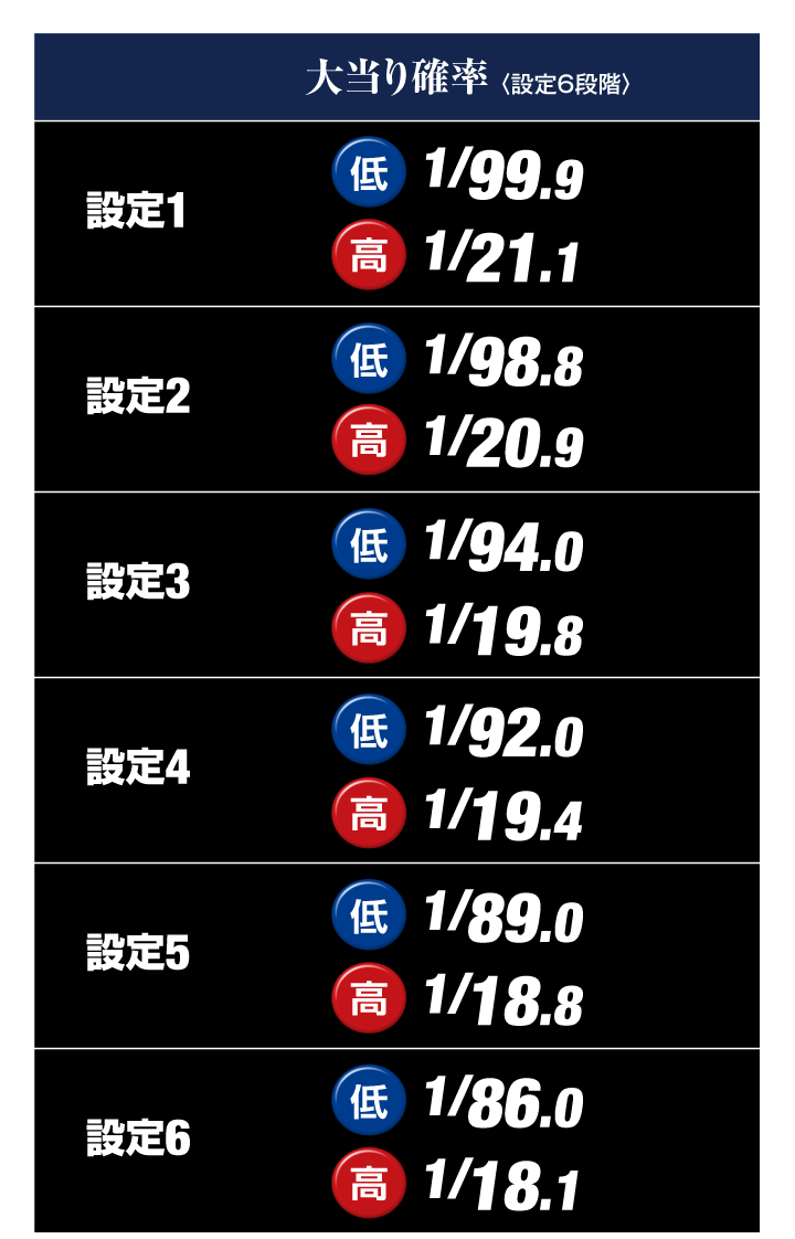 大当り確率 ST突入率 ST回数 賞球 出玉 電サポ回数