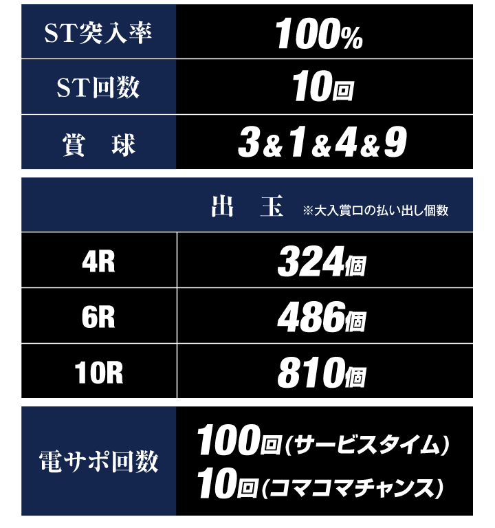 C大当り振り分け ヘソ（特図1） 電チュー（特図2）