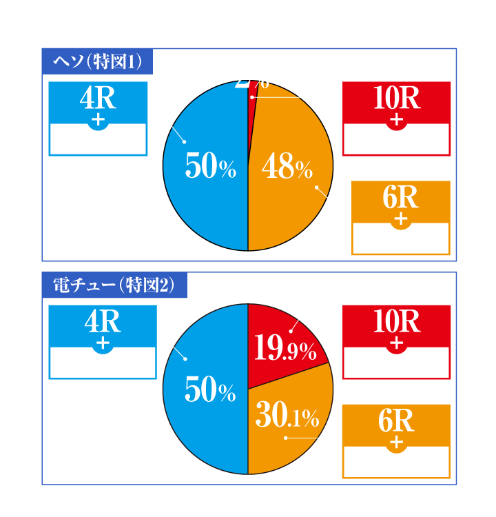 C大当り振り分け ヘソ（特図1） 電チュー（特図2）