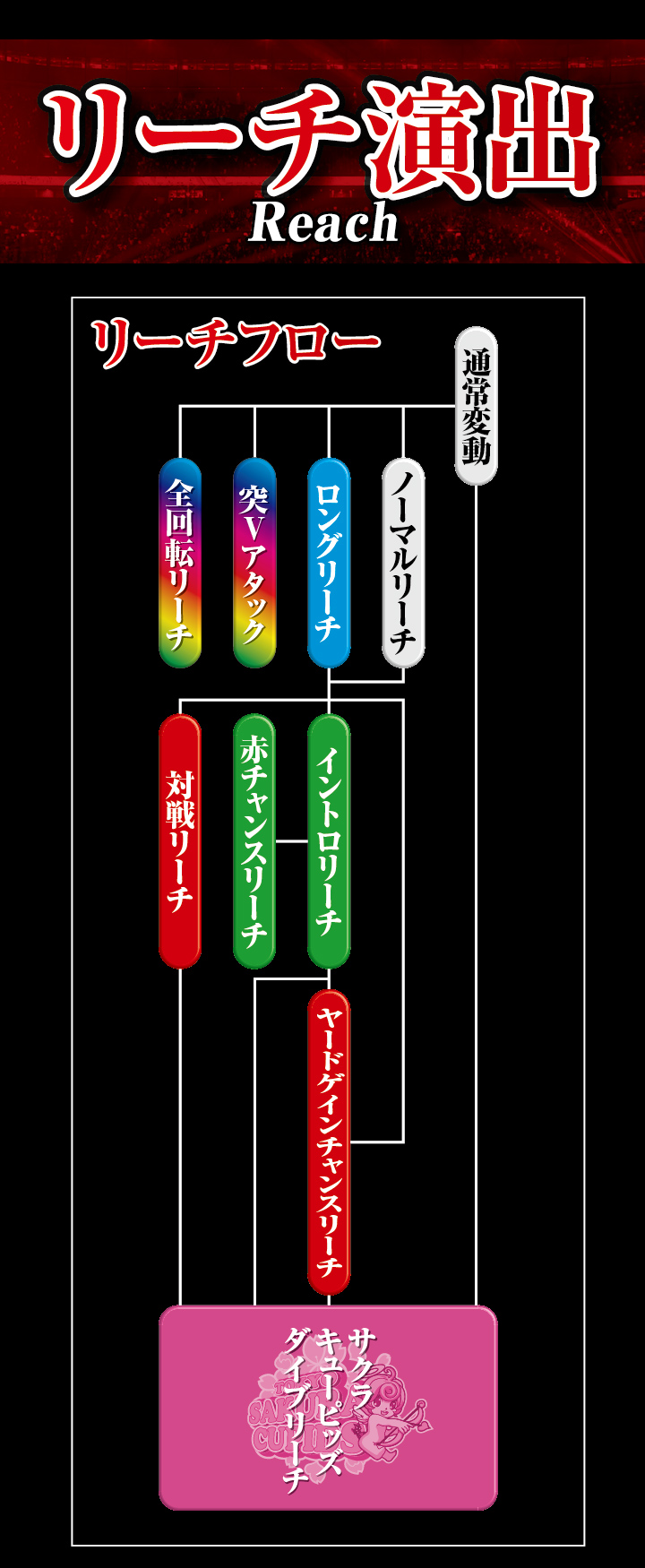 リーチ演出 リーチフロー