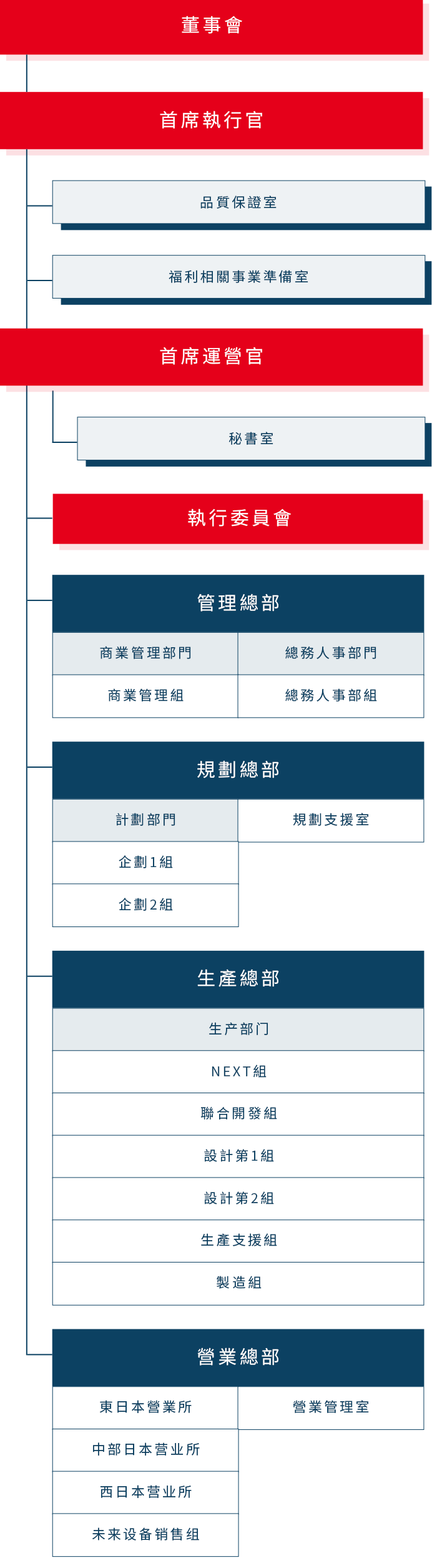 公司組織系統圖