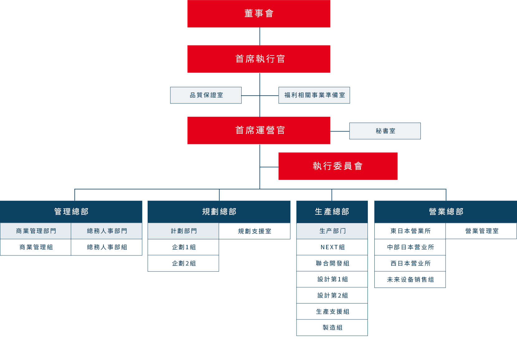 公司組織系統圖